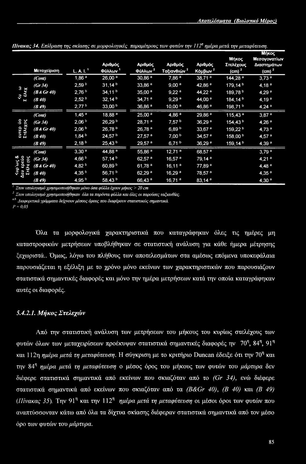 1 Αριθμός Φύλλων1 Αριθμός Φύλλων2 Αριθμός Ταξιανθιών2 Αριθμός Κόμβων 2 Μήκος Στελέχους (cm)2 Μήκος Μεσογονατίων Διαστημάτων (cm)2 (Coni) 1,86 a 26,00 a 30,86 3 7,86 3 38,71 3 144,28 3 3,73 3 (Gr 34)