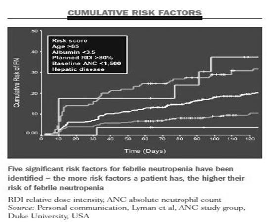 Παράγοντες κινδύνου εμπύρετης ουδετεροπενίας Είδος ΧΜΘ Paclitaxel, docetaxel, irinotecan, topotecan and high dose cyclophosphamide, anthracycline, cisplatin, ifosfamide, etoposide, cytarabine