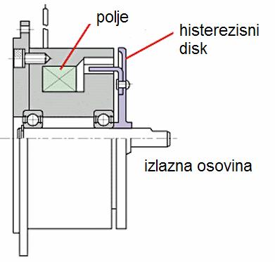 HISTEREZISNA KOČNICA Rotor u kome se javljaju gubici usled histerezisa je od tvrdog čelika Kod tvrdog čelika je tipična velika površina histerezisnog ciklusa Veliki su gubici usled histerezisa i