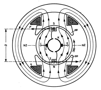 2.1. Princip rada istosmjernog motora Kad se na stezaljke motora priključi istosmjerni napon poteći će struja preko četkica i armaturni namot te će kao posljedica toga na vodič pod N polom djelovati