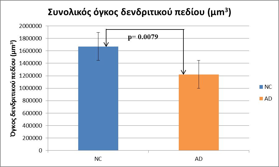 19 Γηάγξακκα 19: φβηνζζδ ζοκμθζημφ υβημο δεκδνζηζημφ πεδίμο (ιm 3 ) ιεηαλφ ηςκ δεκδνζηχκ θοζζμθμβζηχκ εβηεθάθςκ ηαζ ηςκ δεκδνζηχκ εβηεθάθςκ Alzheimer. Ζ ζηαηζζηζηχξ ζδιακηζηή δζαθμνά μνίζηδηε ζημ p<0.