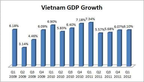 Dãy dữ lệu có thành phần xu hướng (T), chu