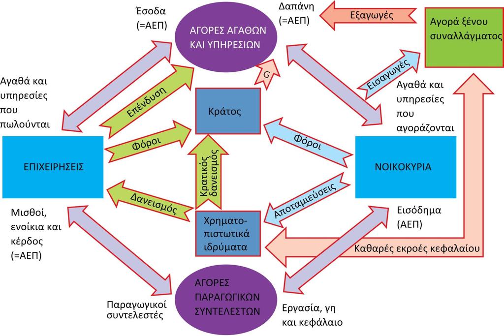 Το διάγραμμα της κυκλικής ροής