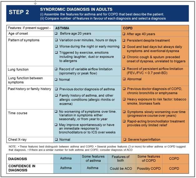 Asthma COPD Overlap (ACO) ΧΑΠ και βρογχικό