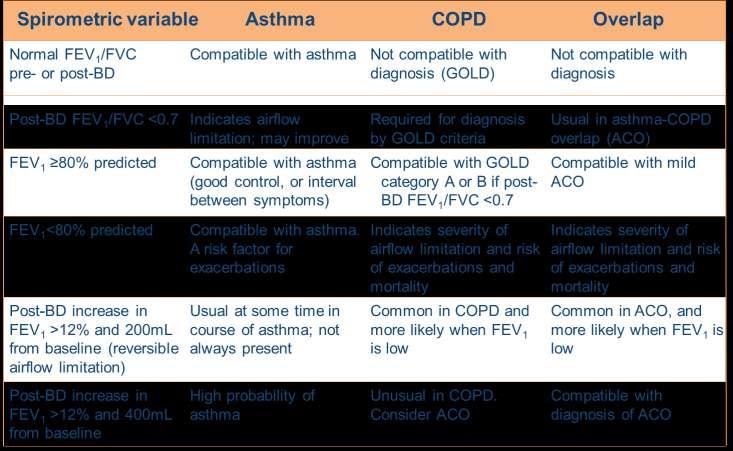 Asthma COPD Overlap (ACO) ΧΑΠ και βρογχικό
