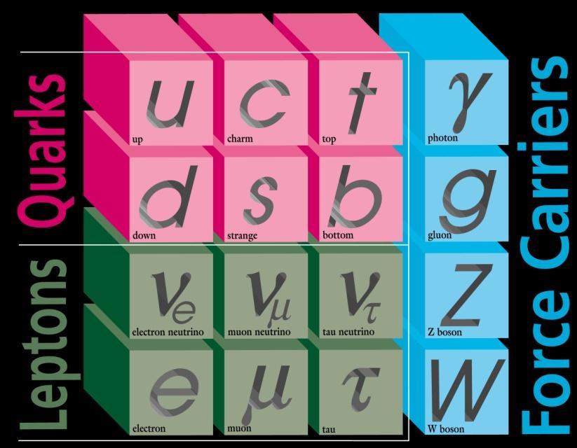 Μηα σπεκζύμηζε Τα ζηοητεηώζε ζωμαηίδηα ζήμερα: 3 x 6 = 18 quarks + 6 ιεπηόκηα = 24 θερμηόκηα (ζσζηαηηθά ηες ύιες) + 24 ακηηζωμαηίδηα 48 ζηοητεηώδε ζωμαηίδηα consistent with point-like dimensions