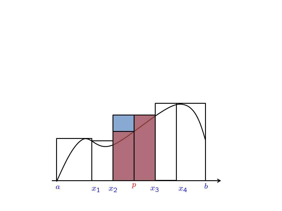 Σ(f, Π) = inf S(f, Π, {t i }) {t i } כאשר ה inf וה sup הם ביחס לכל האופנים של בחירת נקודות מתאימות לחלוקה Π. הוכחה: אכן, אי שויון אחד ברור בכל שוויון, למשל ראינו Σ S לכל בחירת נקודות מתאימות.