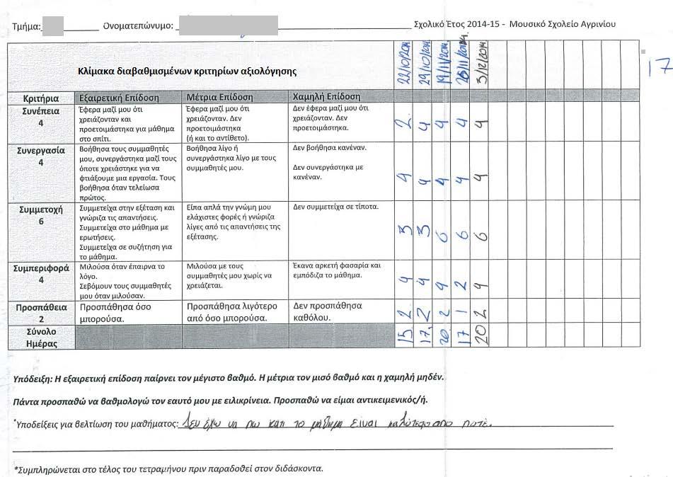 226 Εικόνα 2- Συμπληρωμένη ΚΔΚ Αποτελέσματα Το σύνολο των μαθητών αγκάλιασε τη διαδικασία και συμπλήρωνε