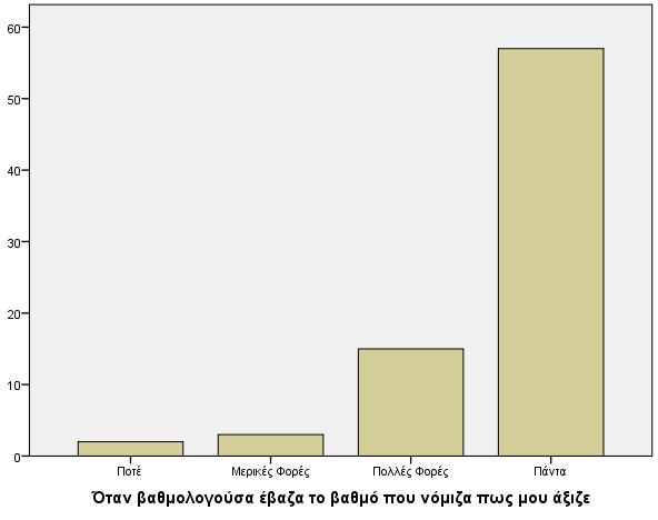 Εικόνα 3 - Βοήθησε στη βελτίωση Εικόνα 4 - Αντικειμενικότητα Στους περισσότερους μαθητές άρεσε η διαδικασία («πάρα