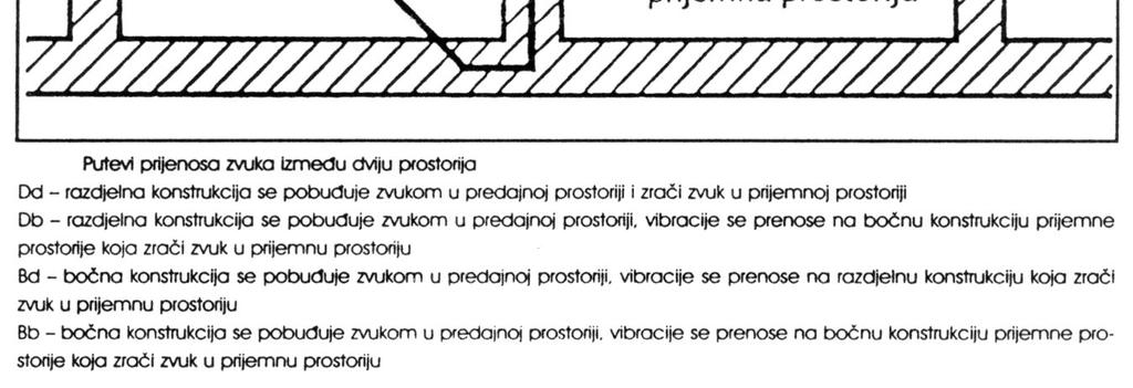 Prenošenje zračnog zvuka iz prostorije u prostoriju Zvučni valovi koje emitira izvor