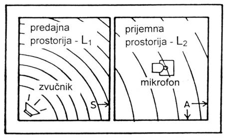 Indeks zvučne izolacije (R) neke pregrade u zgradi za difuzno zvučno polje, kakvo u praksi u prostorijama redovno imamo, definira se kao: R = D + 10lg S A db D = L 1 L 2 - razlika razina u predajnoj