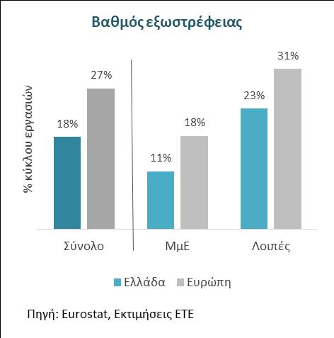 H ελληνική πορεία της εξωστρέφειας Σημαντικό το