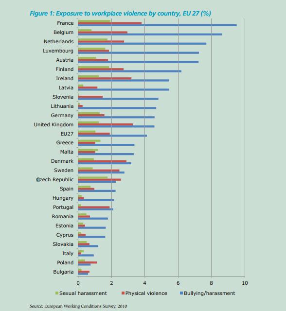 μετρήσεων εντός των 27 μετρούμενων χωρών, με την Γαλλία το Βέλγιο και την Ολλανδία να βρίσκονται στις πρώτες τρείς θέσεις, ενώ η Βουλγαρία, η Πολωνία και η Ιταλία στις τρεις τελευταίες αντίστοιχα.