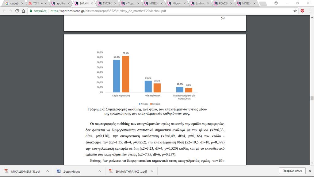 πάνω από το διπλάσιο των ανδρών (71,0% έναντι 29, 0% αντίστοιχα), εφόσον η έρευνα διεξήχθη σε περιβάλλον νοσοκομείου και ο πληθυσμός αλλά και το δείγμα είναι στην πλειονότητα τους γυναίκες.