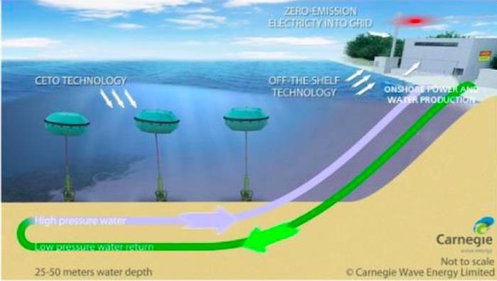 2.3.4.2 Τεχνολογίες βασισμένες σε επάκτιες κατασκευές 2.3.4.2.1 CETO Το ceto είναι μια επάκτια συσκευή παραγωγής ενέργειας από τη θάλασσα που τοποθετείται κάτω από τη στάθμη της θάλασσας.