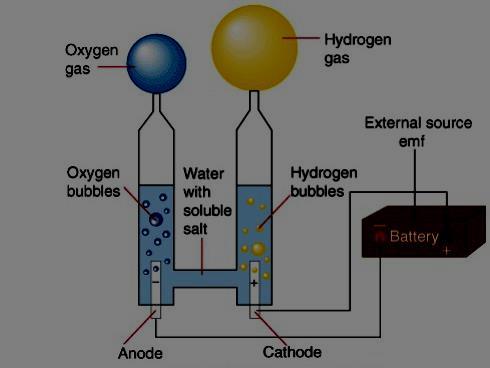 Εικόνα 54. Αρχή λειτουργίας ηλεκτρόλυσης Μέθοδοι ηλεκτρόλυσης του νερού Οι μέθοδοι για την ηλεκτρόλυση του νερού είναι οι εξής : 1.