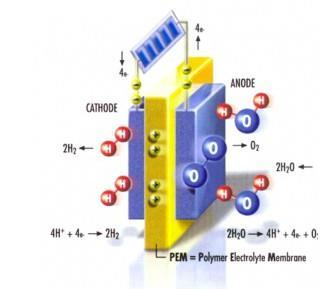 Ένας ηλεκτρολύτης τύπου PEM (Polymer Electrolyte Membrane or Proton Exchange Membrane) έχει την μορφή στην εικόνα.