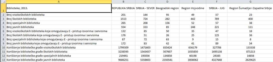 Слика 1. Приказ података унутар STATISTICЕ Након уноса података започињемо статистичку обраду. То пре свега укључује за израчунавање основних дескриптивних показатеља свих променљивих, нпр.