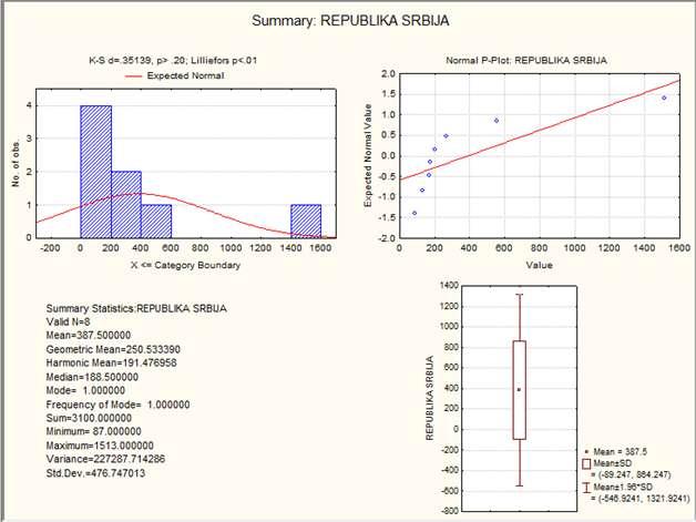 на дугме Summary: Graphs. Слика 5.