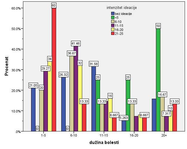 4.6. Компаративна анализа независних варијабли и суицидалне идеације и интензитета идеације као зависних варијабли Суицидална идеација је регристрована кроз C-SSRS као и њен интензитет који је