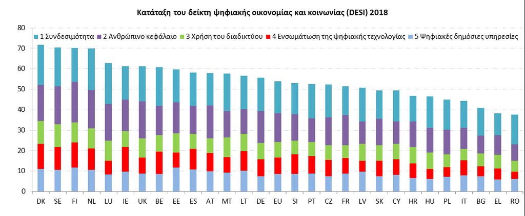 Δείκτης Ψηφιακής Οικονομίας και Κοινωνίας (DESI) 1 2018, Έκθεση χώρας για την Η έκθεση σχετικά με τον δείκτη DESI καταγράφει την πρόοδο που σημειώνουν τα κράτη μέλη ως προς την ψηφιοποίησή τους.