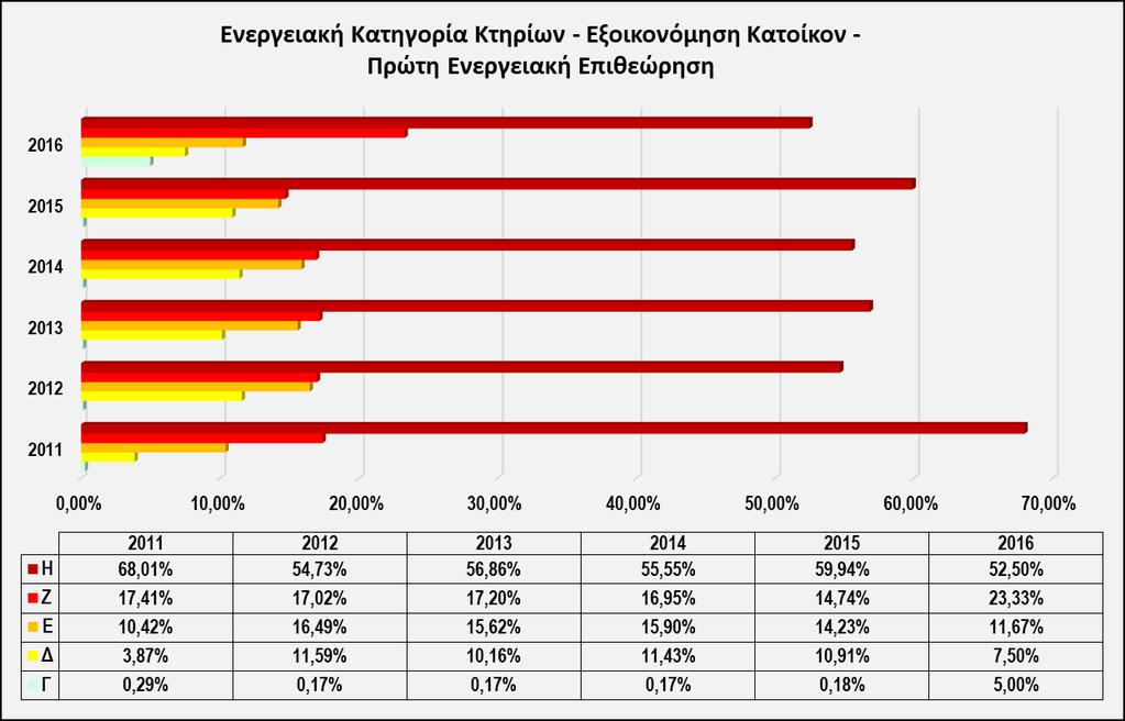 παρακάτω) προκύπτει ότι οι μονοκατοικίες στην κλιματική ζώνη Δ και Γ είναι οι πιο ενεργοβόρες (493,84 kwh/m 2 και 442,64 kwh/m 2 αντίστοιχα).