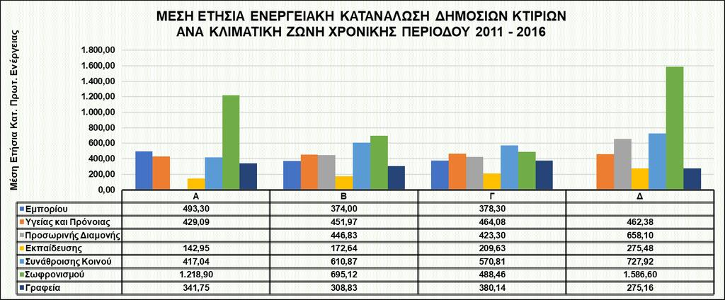 Σ ε λ ί δ α 20 Επίσης, διαπιστώνεται ότι η ηλεκτρική ενέργεια συνεισφέρει κατά 58% στο ενεργειακό ισοζύγιο των δημοσίων κτιρίων, ενώ το πετρέλαιο κατά 30% αντίστοιχα.