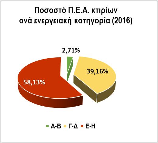 Επίσης, η συνολική επιφάνεια των κτιρίων που καλύπτουν τα εκδοθέντα Π.Ε.Α. του έτους 2016