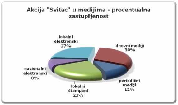 Реализација акиције СВИТАЦ 2009. године 16. децембар 2009. године (Београд) - 12. март 2010.