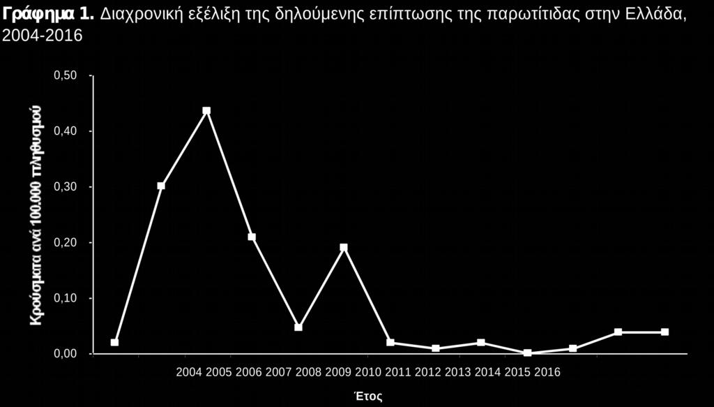 Ελληνικά δεδομένα Παρωτίτιδας