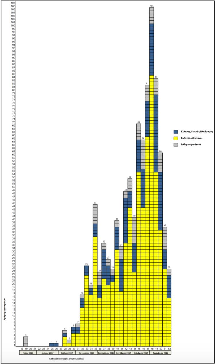 Επιδημική έξαρση ιλαράς στην Ελλάδα 2017 ΚΕΕΛΠΝΟ: Δηλωθέντα κρούσματα έως 31 Δεκ 2017, σύνολο Ν=968 (έκθεση 4/01/18) Δηλωθέντα κρούσματα ανά ηλικιακή ομάδα και εθνικότητα/πληθυσμιακή
