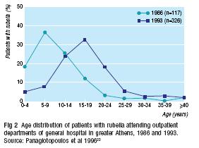 Age shift of rubella cases and increase of cases in women of childbearing age >15