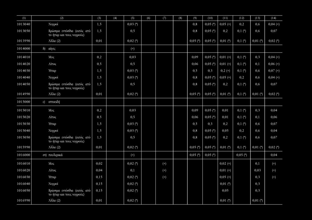 (*) 0,6 0,07 (+) 1014040 Νεφροί 1,5 0,03 (*) 0,8 0,05 (+) 0,6 0,04 (+) 1014050 Βρώσιμα εντόσθια (εκτός από το ήπαρ και τους νεφρούς) 1,5 0,5 0,8 0,1 (*) 0,6 0,07 1014990 0,01 0,1 (*) 1015000 ε)