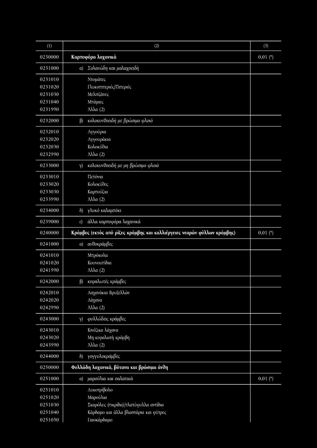 (1) () (3) 030000 Καρποφόρα λαχανικά 031000 α) Σολανώδη και μαλαχοειδή 031010 03100 031030 031040 031990 Ντομάτες Γ λυκοπιπεριές/πιπεριές Μελιτζάνες Μπάμιες 03000 β) κολοκυνϋοειδή με βρώσιμο φλοιό