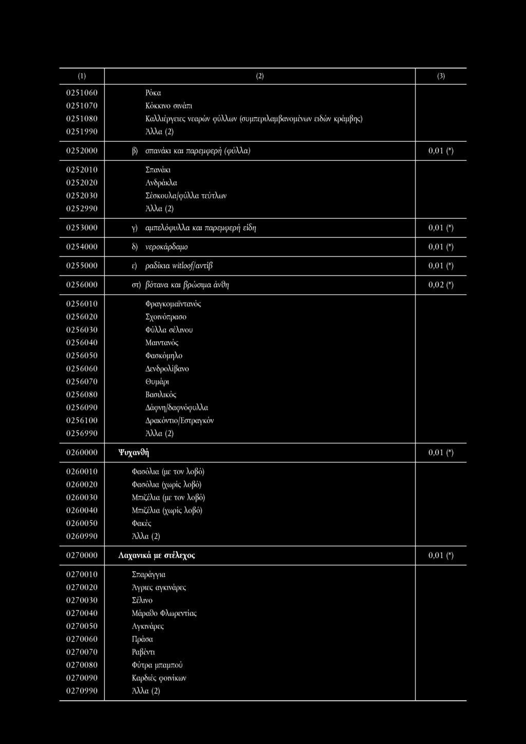 (1) () (3) 051060 Ρόκα 051070 Κόκκινο σινάπι 051080 Καλλιέργειες νεαρών φύλλων (συμπεριλαμβανομένων ειδών κράμβης) 051990 05000 β) σπανάκι και παρεμφερή (φύλλα) 05010 Σπανάκι 0500 Ανδράκλα 05030