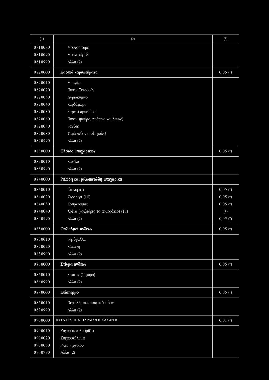 (1) () (3) 0810080 Μοσχοσίταρο 0810090 Μοσχοκάρυδο 0810990 080000 Καρποί καρυκεύματα 080010 Μπαχάρι 08000 Πιπέρι Σετσουάν 080030 Αγριοκύμινο 080040 Καρδάμωμο 080050 Καρποί αρκεύθου 080060 Πιπέρι