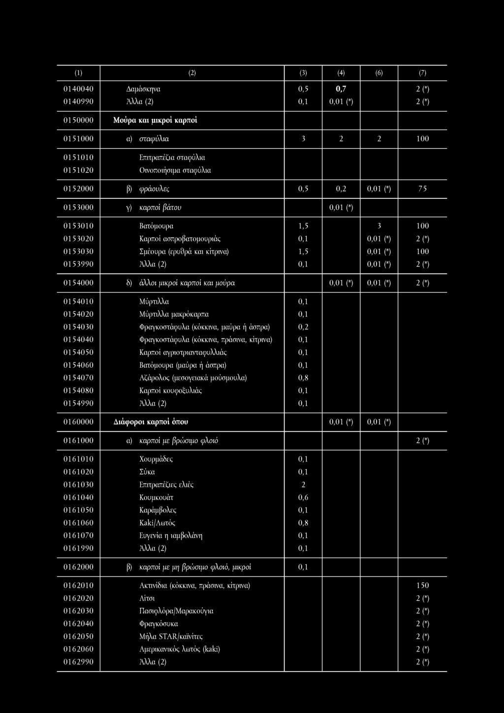 (1) () (3) (4) (6) (7) 0140040 Δαμάσκηνα 0,5 0,7 (*) 0140990 0,1 0 0150000 Μούρα καν μικροί καρποί 0151000 α) σταφύλια 3 100 0151010 Επιτραπέζια σταφύλια 015100 Οινοποιήσιμα σταφύλια 015000 β)