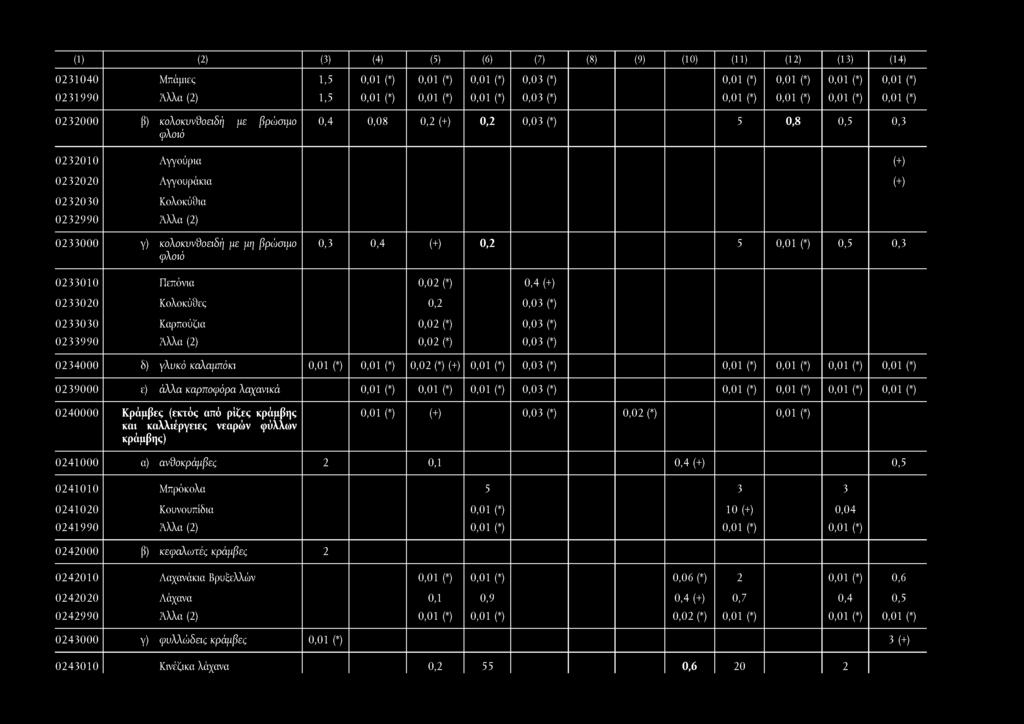 (1) () (3) (4) (5) (6) (7) (8) (9) (10) (11) (1) (13) (14) 031040 Μπάμιες 1.5 0,03 (*) 031990 1.