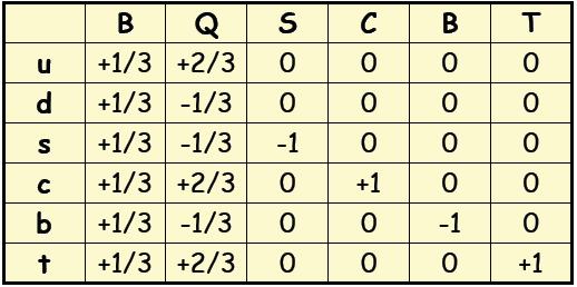 5 Κουάρκ & κβαντικοί αριθμοί τους Μπορούν να