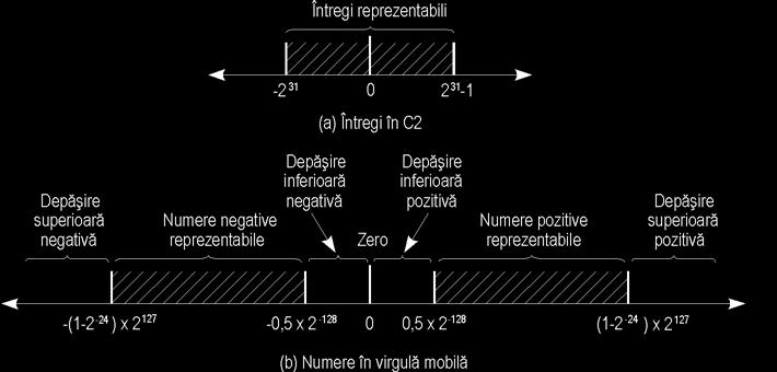 Pentru simplificarea operaţiilor cu numere în VM şi pentru creşterea preciziei acestora, se utili- zează reprezentarea sub forma normalizată. Un număr în VM este normalizat dacă bitul c.m.s. al manti- sei este 1.