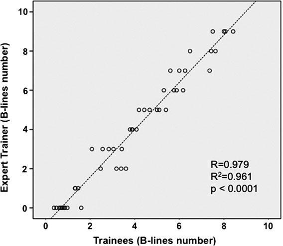 Efficacy of a remote web-based lung ultrasound training for nephrologists and cardiologists: a LUST trial sub-project Gargani L.