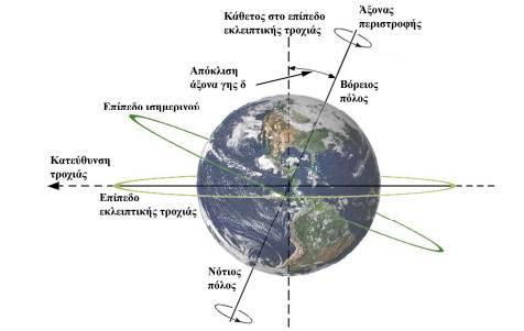 Σχήμα5: Απόκλιση άξονα γης ως προς το επίπεδο εκλειπτικής τροχιάς.