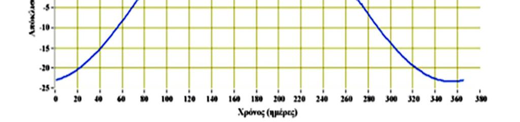 Σύμφωνα με την βιβλιογραφική ανασκόπηση διαπιστώθηκε ότι πραγματικά η γωνία μεταξύ του άξονα βορρά νότου και των ηλιακών ακτινών μεταβάλλεται