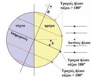 Στην περίπτωση που η διάρκεια της ημέρας είναι μικρότερη από τη διάρκεια της νύχτας σε ένα συγκεκριμένο σημείο πάνω στην γη το τόξο της τροχιάς της σχετικής κίνησης του ήλιου ως προς τη γη σχηματίζει