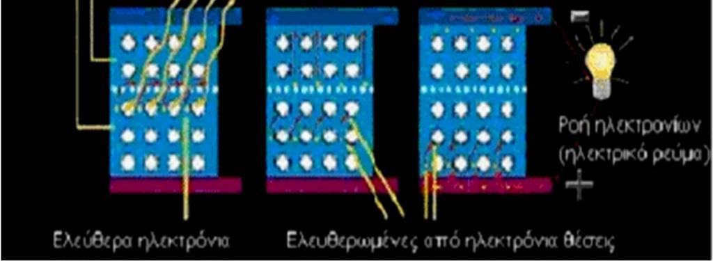 μέταλλα), η ροή των ηλεκτρονίων θα ήταν σαφώς μεγαλύτερη αλλά θα