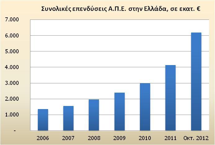 Συνολική Εγκατεστηµένη ισχύς [MW] ΣΥΝΟΛΟ Α.Π.Ε. και ΣΗΘΥΑ Ετήσια Εγκατεστηµένη ισχύς [MW/έτος] Ετήσιες επενδύσεις εκατ.