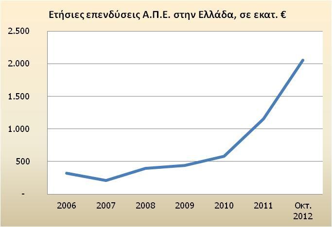 154 39% Οκτ. 2012 3.478 1064 2.054 50% Σχήμα 1: Η εντυπωσιακή εξέλιξη των ετήσιων επενδύσεων Α.Π.Ε.