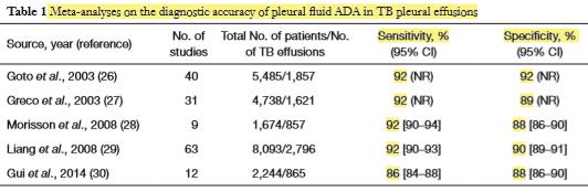 ADA και φυματιώδης πλευρίτιδα ADA (>40 U/L): δείκτης υψηλής ευαισθησίας / ειδικότητας στην διάγνωση φυματιώδους πλευρίτιδας Porcel JM.