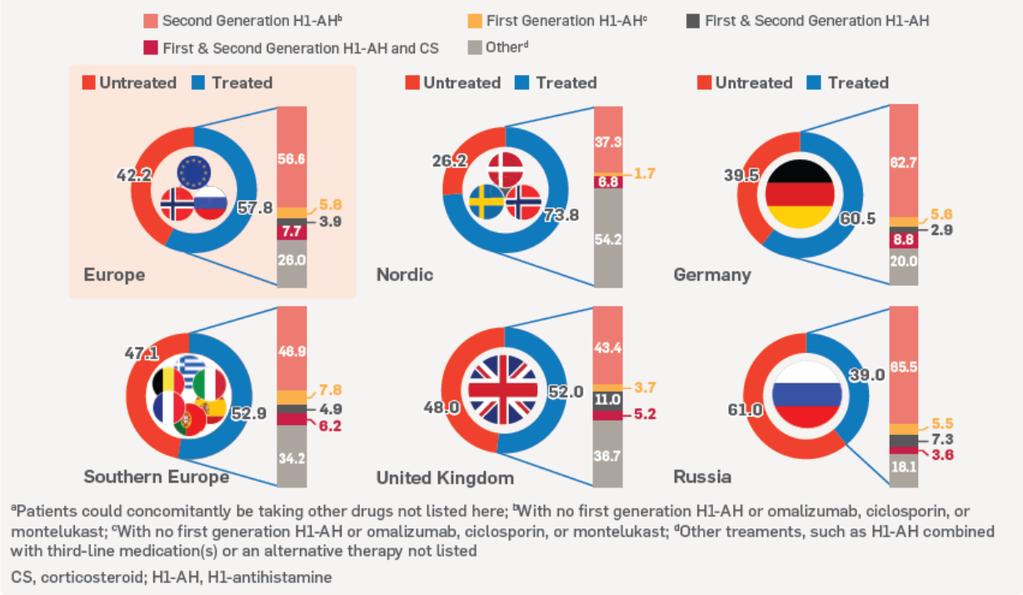 ΧΚ: 42% των ασθενών χωρίς θεραπεία Μaurer M, et al.