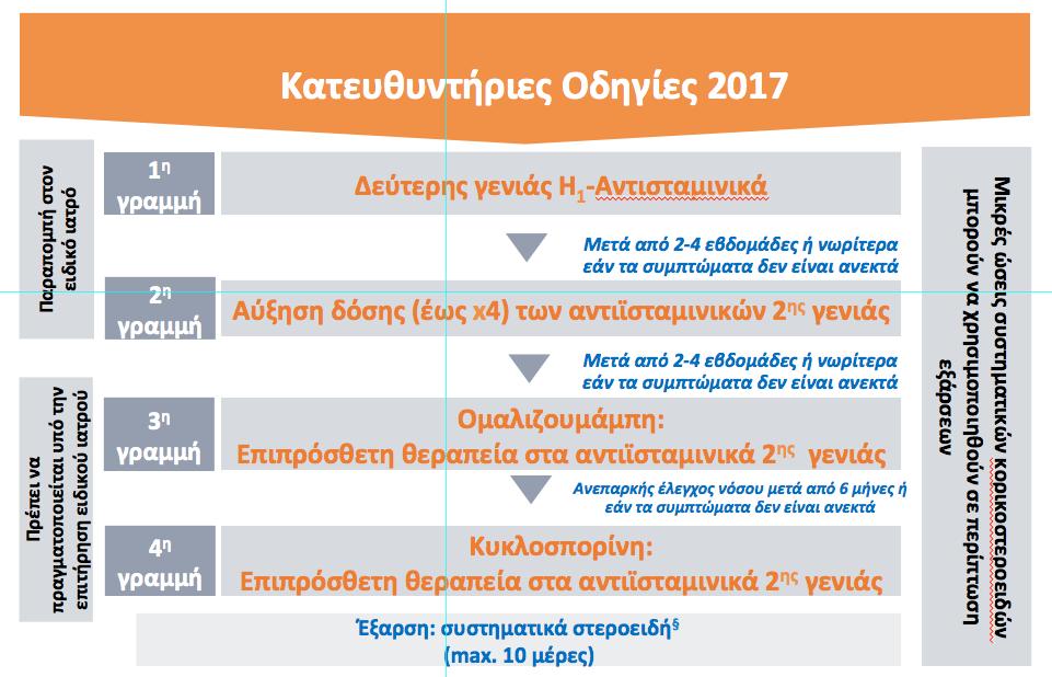 Κατευθυντήριες οδηγίες για τη θεραπεία της Χρόνιας Αυθόρμητης Κνίδωσης EAACI/GA2LEN/EDF/WAO 2017 Revision and Update Zuberbier T, et al.